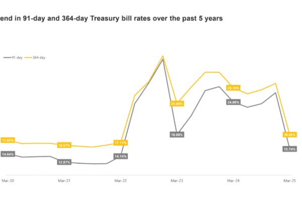 Treasury Bill Rates Set for a Temporary Dip—But Don’t Expect It to Last, Analyst Warns