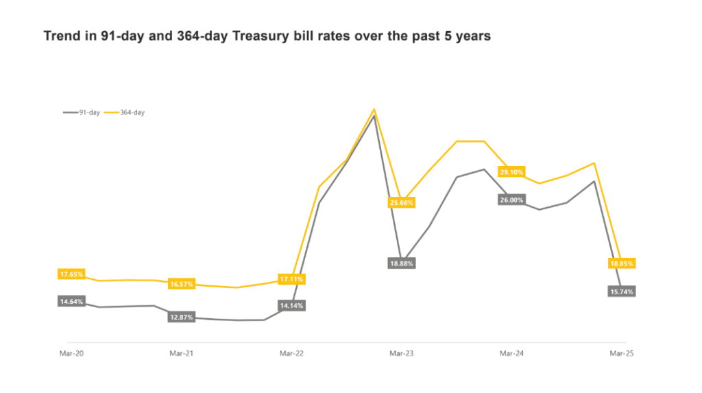 Treasury Bill Rates Set for a Temporary Dip—But Don’t Expect It to Last, Analyst Warns
