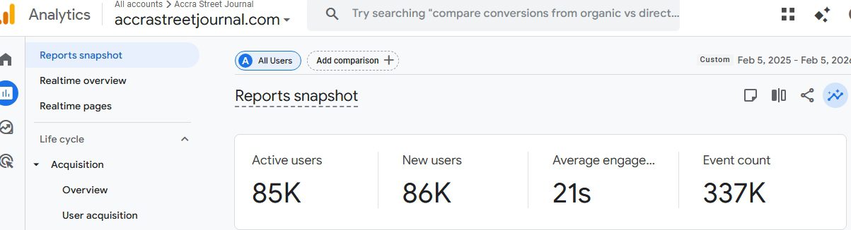 Google Analytics showing the 85K active users