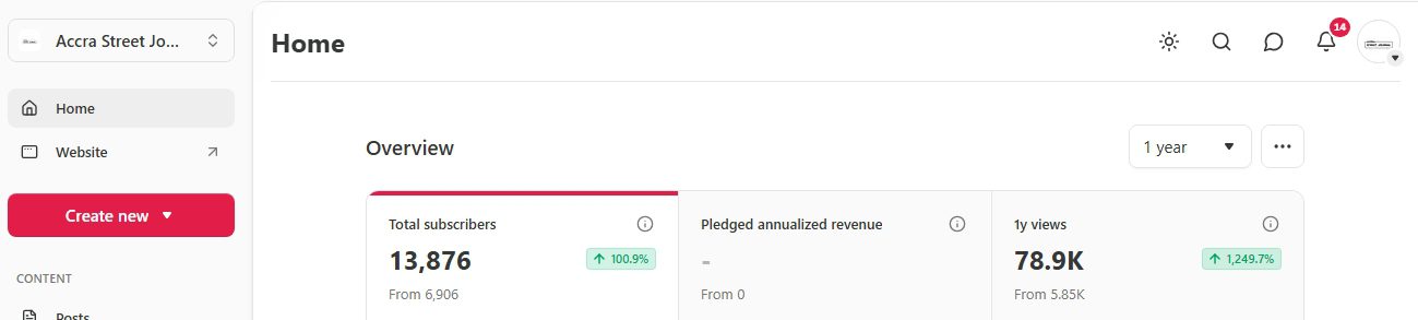 Substack newsletter: Over 13,000 subscribers